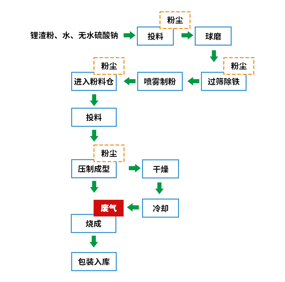 煅燒鋰渣廢氣異味大，科學(xué)除臭就找潔匠凈化