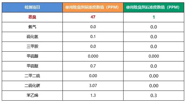 陶瓷廠異味大、被投訴，潔匠現(xiàn)場(chǎng)抽取廢氣做檢測(cè)、研制有效除臭劑！.jpg