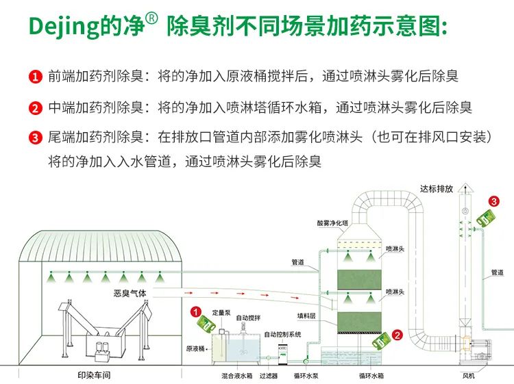 印染廢氣異味污染大，有什么更好的除臭方案？潔匠凈化除臭劑.jpg
