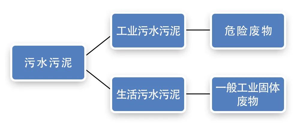 污泥到底是不是危廢？除臭處置是實(shí)現(xiàn)資源化利用的重要一環(huán)！.jpg
