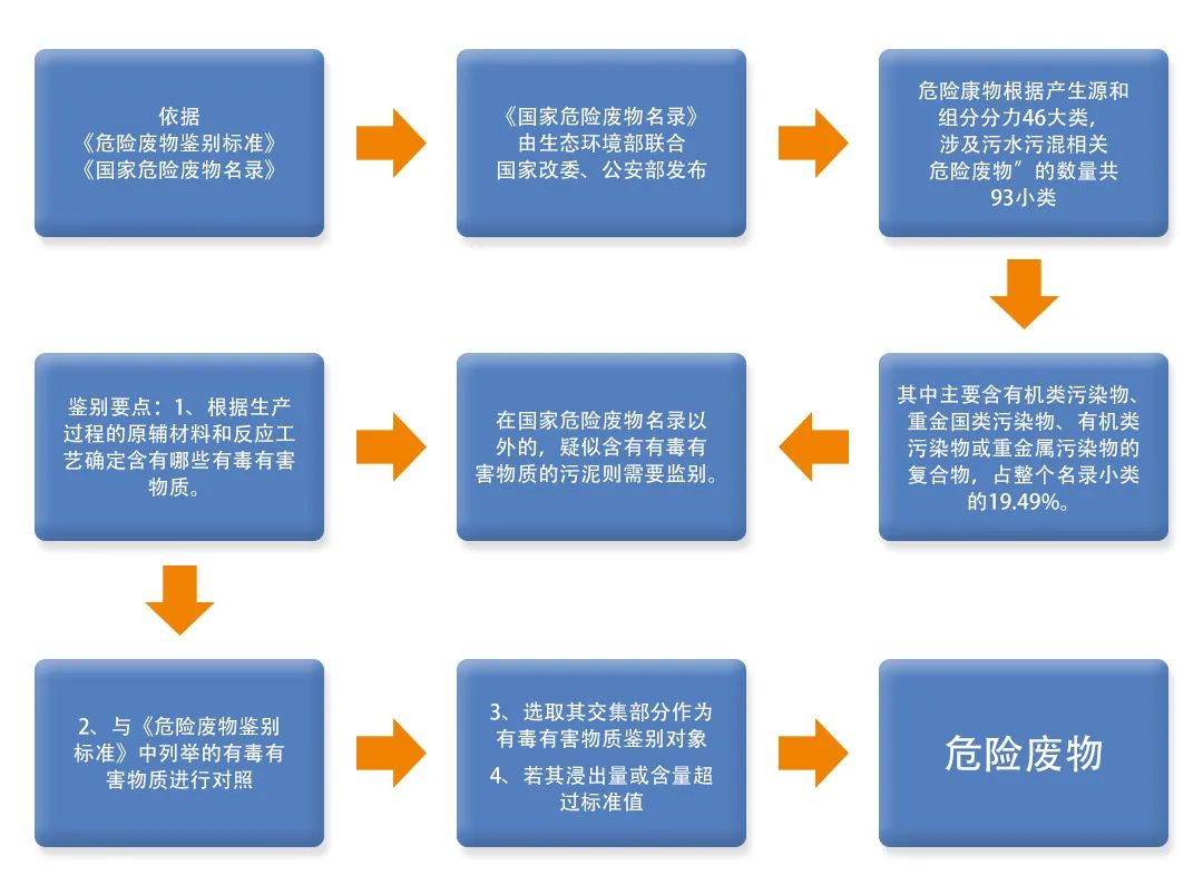 污泥到底是不是危廢？除臭處置是實(shí)現(xiàn)資源化利用的重要一環(huán)！.jpg