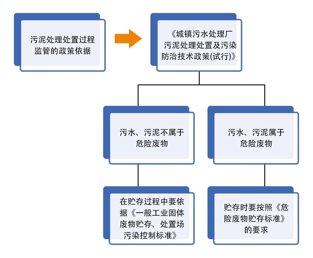 污泥到底是不是危廢？除臭處置是實(shí)現(xiàn)資源化利用的重要一環(huán)！.jpg