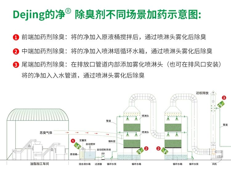 動物油脂煉油廠如何除臭？潔匠凈化除臭劑解決惡臭廢氣！.jpg
