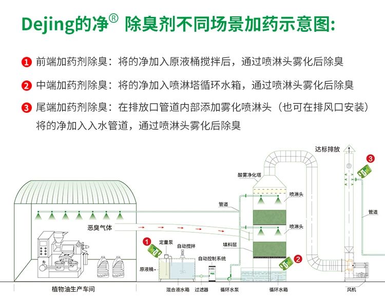 植物油廢氣、油煙異味，用Dejing的凈除臭劑解決除臭除味！.jpg