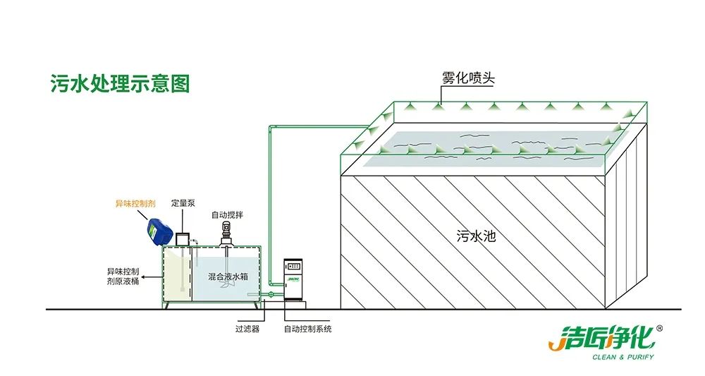 夏天垃圾廢氣惡臭沖天，潔匠凈化·的凈垃圾除臭劑緩解壓力！