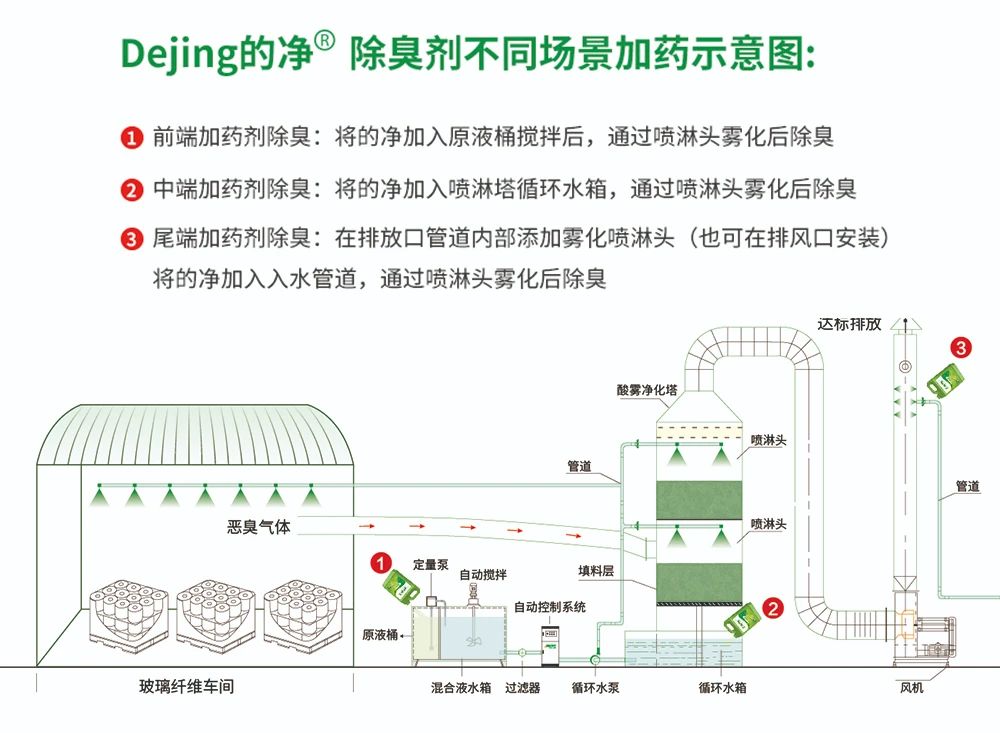 玻璃纖維廠煙氣異味大、工人難受，Dejing的凈?除臭劑幫到您！.jpg