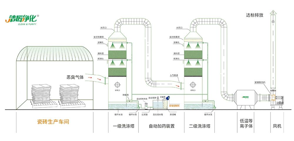 陶瓷廠廢氣惡臭讓人苦不堪言，Dejing的凈?除臭劑幫助企業(yè)達(dá)標(biāo)排放！.jpg