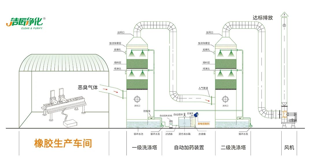 輪胎、膠帶等橡膠工業(yè)刺鼻異味，的凈除臭劑專用配方快速解決！.jpg