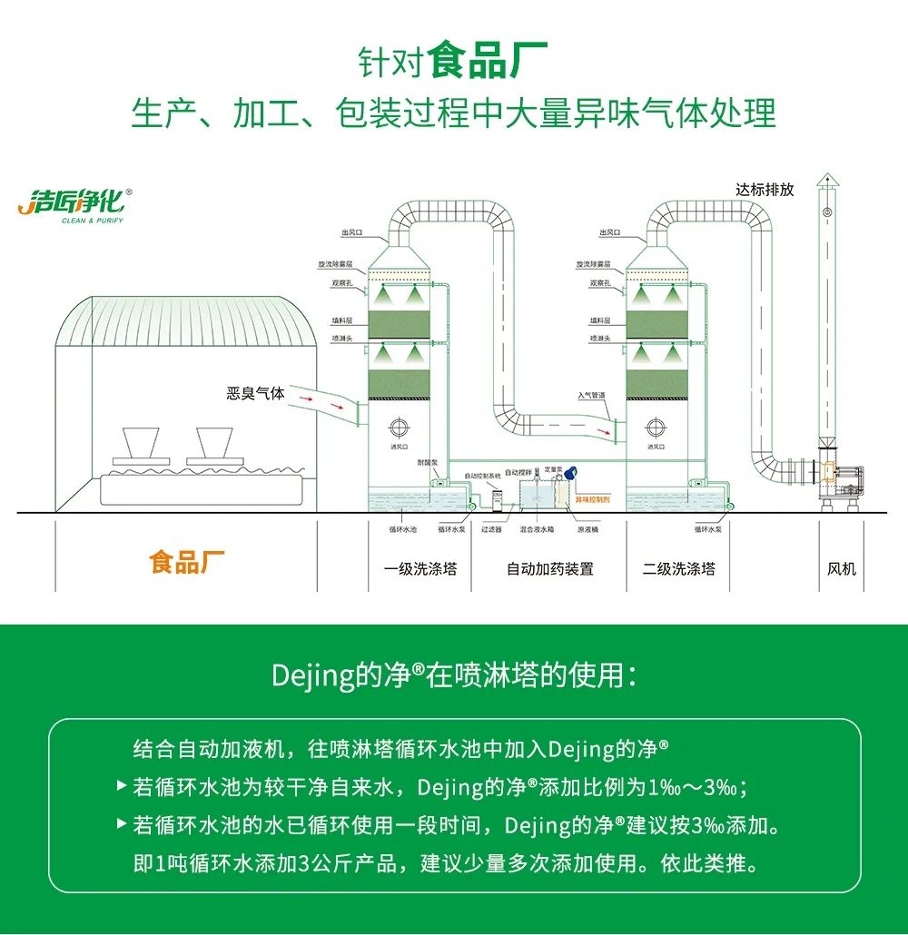 食品廠異味用Dejing的凈除臭劑，關(guān)乎飲食安全，治理需求大！.jpg