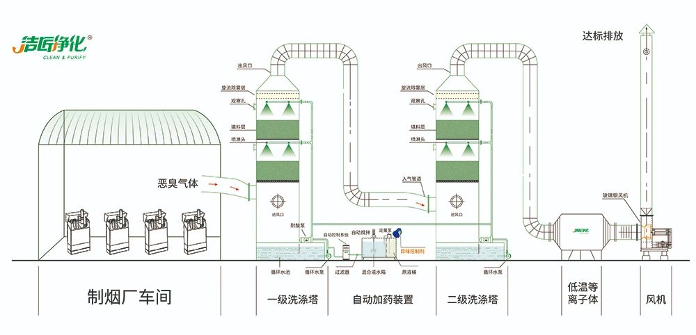 煙草加工異味廢氣危害大，快速除臭就用Dejing的凈除臭劑！.jpg