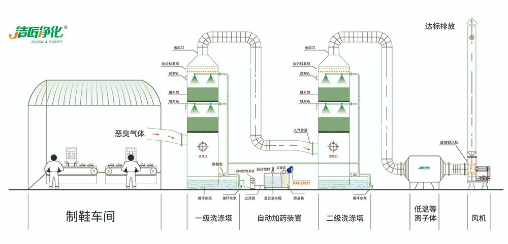 Dejing的凈??制鞋廠除臭劑，治理揮發(fā)性有機化合物(VOC)廢氣