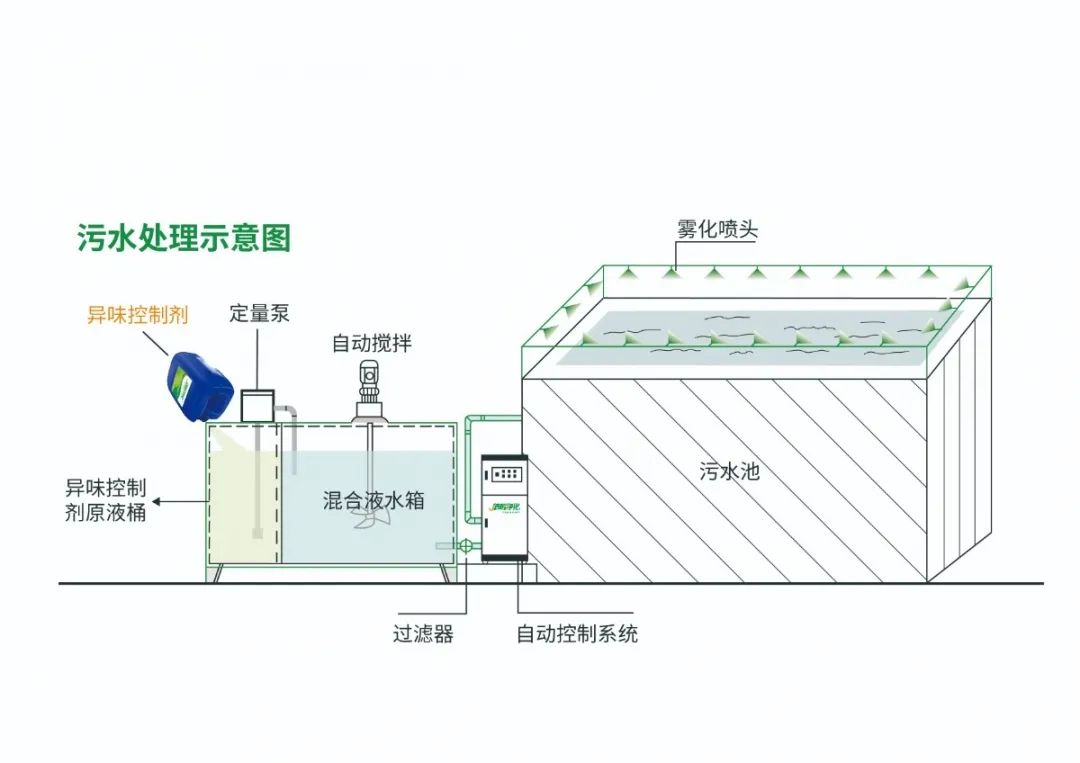 Dejing的凈??淀粉廠專用除臭劑，輕松處理有機(jī)廢水惡臭！