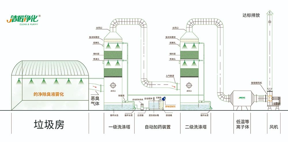 國內(nèi)垃圾臭氣問題嚴(yán)峻，潔匠異味控制液帶來清新.jpg
