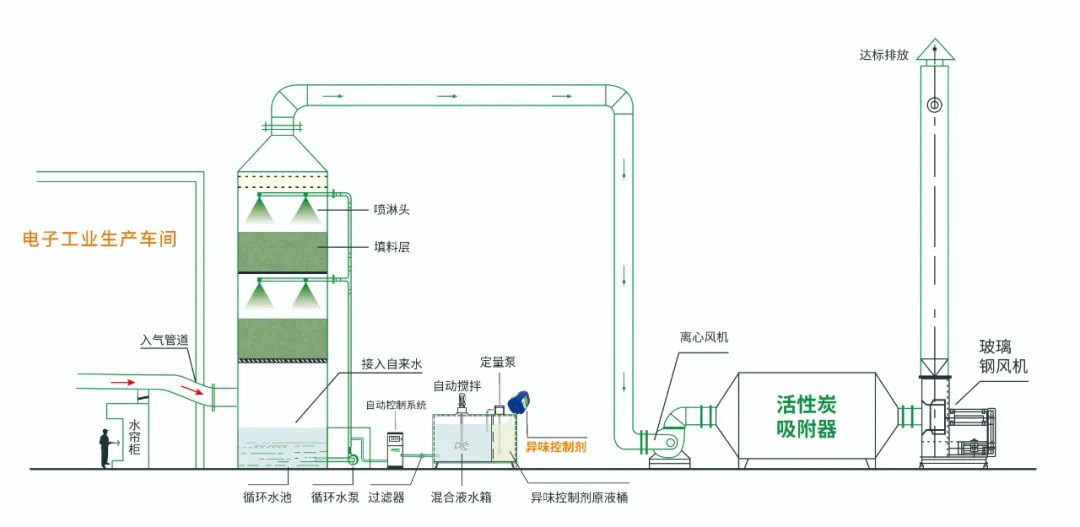 電子工業(yè)廢氣VOCs污染如何治理？的凈-異味控制劑還原綠色健康呼吸！.jpg