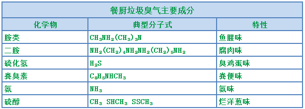 “舌尖上的浪費(fèi)”背景下，超負(fù)荷“餐廚垃圾”除臭怎樣做？.png