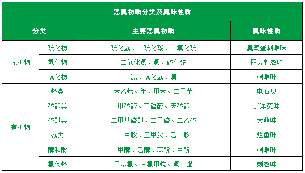 了解惡臭的種類、分級、濃度及測試方法